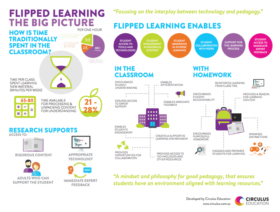 Flipped Learning Infographic